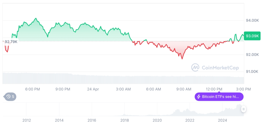  [자정 시세브리핑] 암호화폐 시장 혼조세… 비트코인 93,079달러, 이더리움 1,763달러