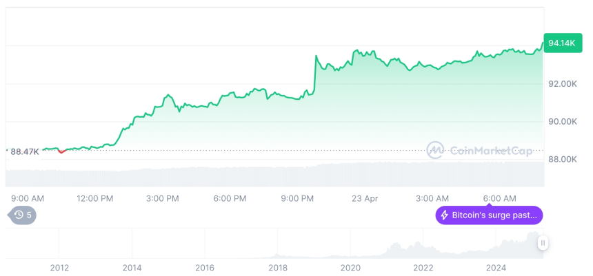  [저녁 시세브리핑] 암호화폐 시장 상승세… 비트코인 93,994달러, 이더리움 1,788달러
