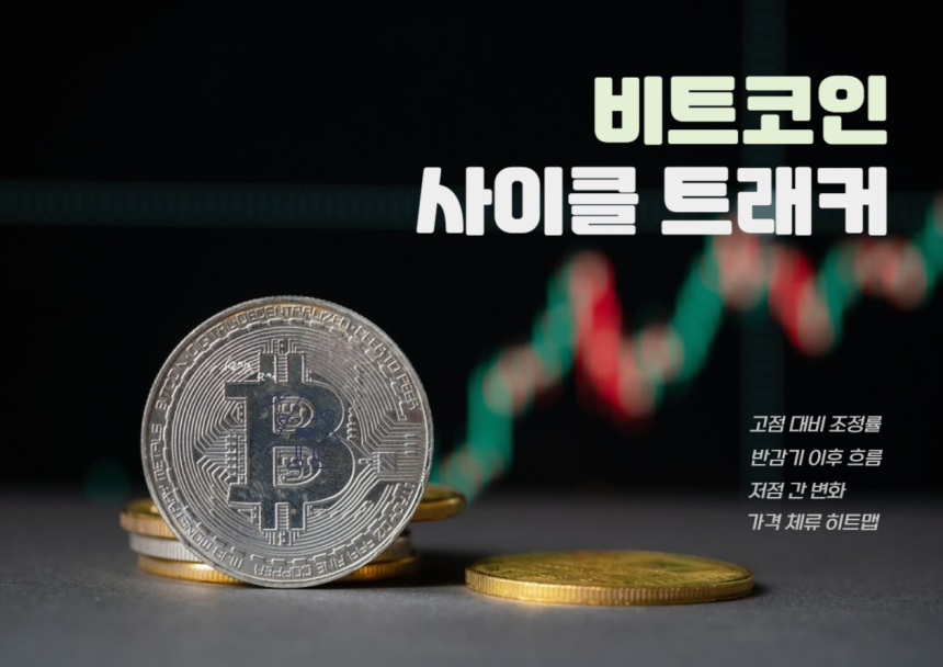 [BTC 사이클 트래커] 비트코인, 단기 낙폭 축소…10만8000달러 지지선 주목