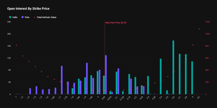 [알트 옵션 동향] 이더리움·솔라나 '최대 고통 가격' 근접…XRP는 풋 거래 급증