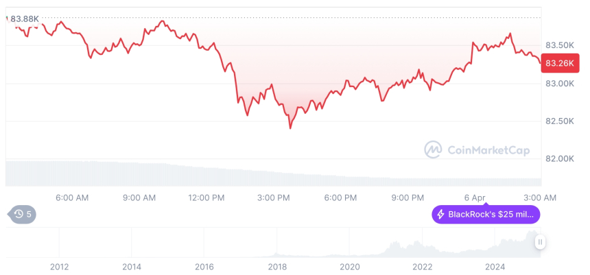  [오후 시세브리핑] 암호화폐 시장 혼조세… 비트코인 83,272달러, 이더리움 1,804달러
