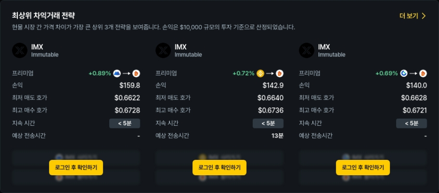  [김프 리포트] IMX 차익거래 수익률 1위…KLV·LOOM 프리미엄 80% 넘어서
