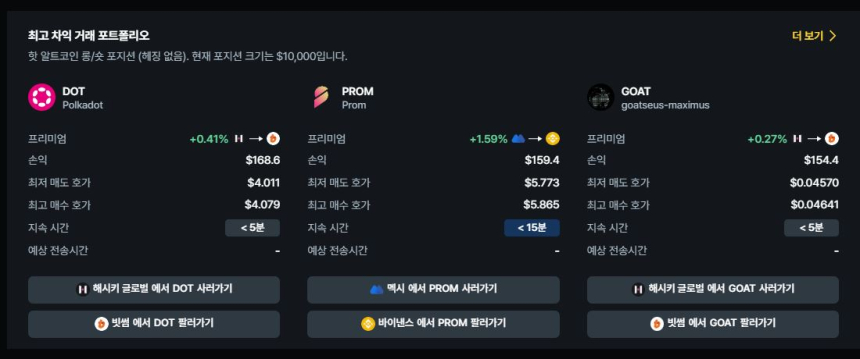  현물 차익거래 포트폴리오 TOP 3 / 데이터맥시플러스 