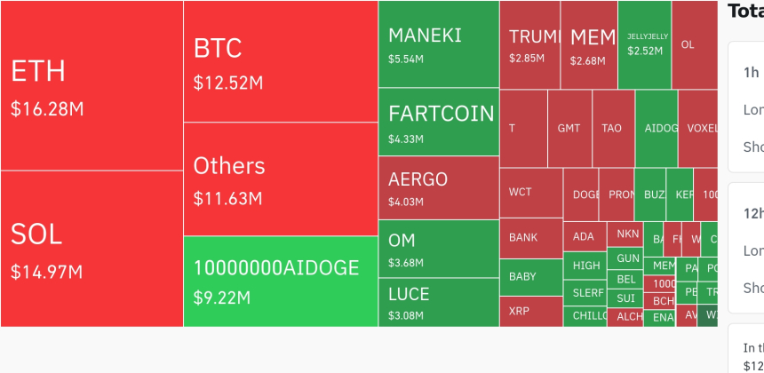 암호화폐 시장, 24시간 동안 레버리지 포지션 6,549만 달러 청산