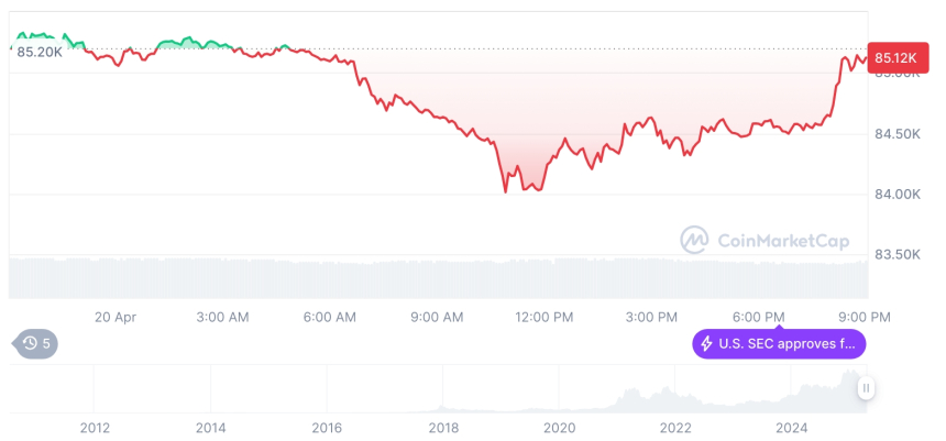 [모닝 시세브리핑] 암호화폐 시장 혼조세… 비트코인 85,083달러, 이더리움 1,587달러