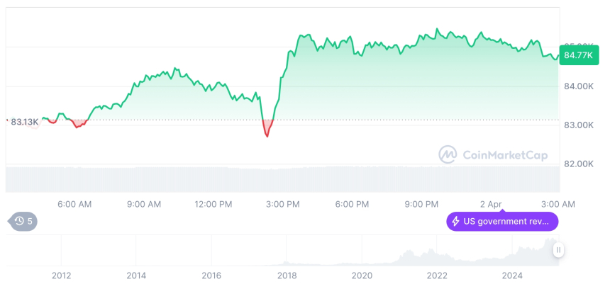  [오후 시세브리핑] 암호화폐 시장 혼조세… 비트코인 84,759달러, 이더리움 1,878달러