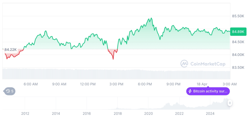  [오후 시세브리핑] 암호화폐 시장 혼조세… 비트코인 84,897달러, 이더리움 1,585달러