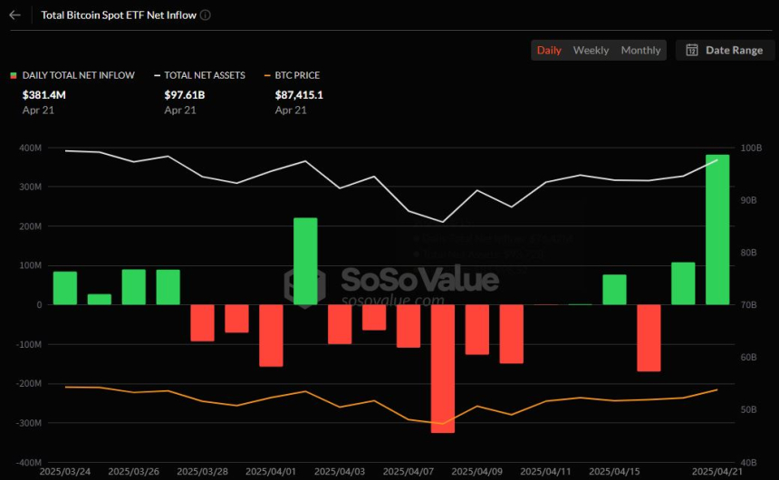  미국 비트코인 현물 ETF, 2거래일 연속 순유입...3억8140만 달러 상당