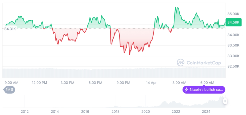  [저녁 시세브리핑] 암호화폐 시장 혼조세… 비트코인 84,592달러, 이더리움 1,635달러