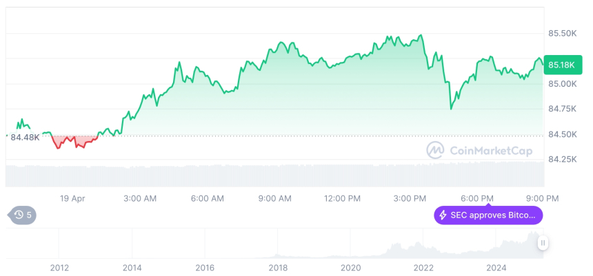  [모닝 시세브리핑] 암호화폐 시장 혼조세… 비트코인 85,197달러, 이더리움 1,615달러