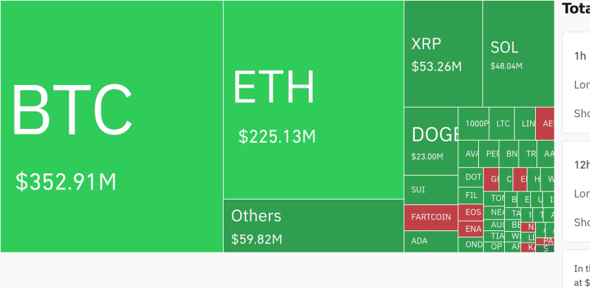 암호화폐 시장, 24시간 동안 레버리지 포지션 7억6,287만 달러 청산