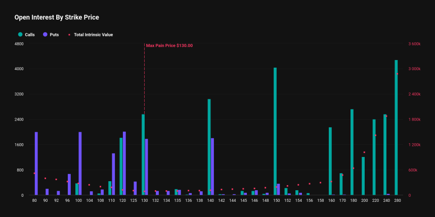[알트 옵션 동향] 이더리움·솔라나·XRP 9억 달러 만기…풋/콜 비율 혼재