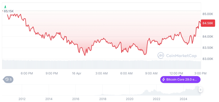  [자정 시세브리핑] 암호화폐 시장 혼조세… 비트코인 84,704달러, 이더리움 1,590달러