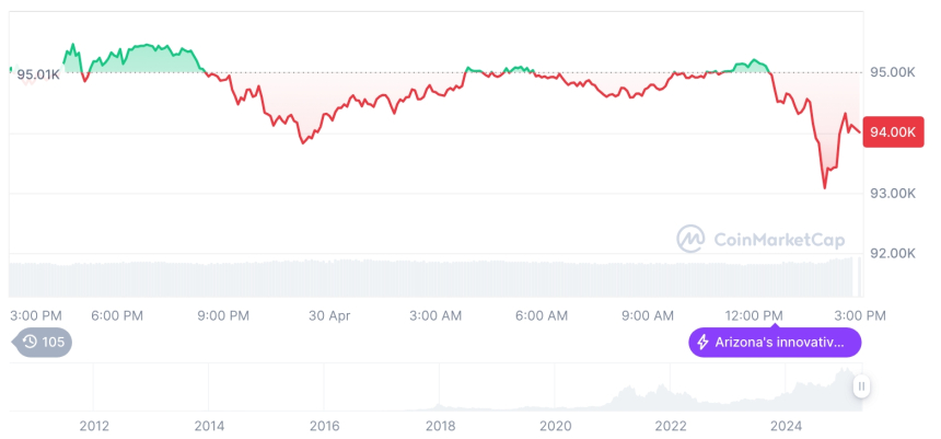 [자정 시세브리핑] 암호화폐 시장 하락세… 비트코인 93,775달러, 이더리움 1,760달러
