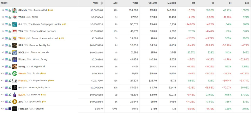  6시간 기준 DEX 트렌딩 순위 / DEX Screener 
