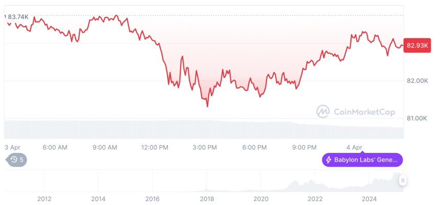  [오후 시세브리핑] 암호화폐 시장 혼조세… 비트코인 82,880달러, 이더리움 1,788달러