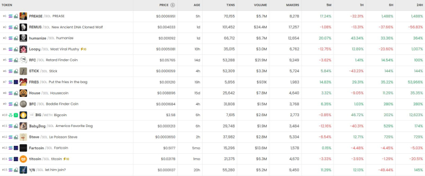 [DEX 리포트] BIG 1만 % 폭등, PIPE는 거래 1위