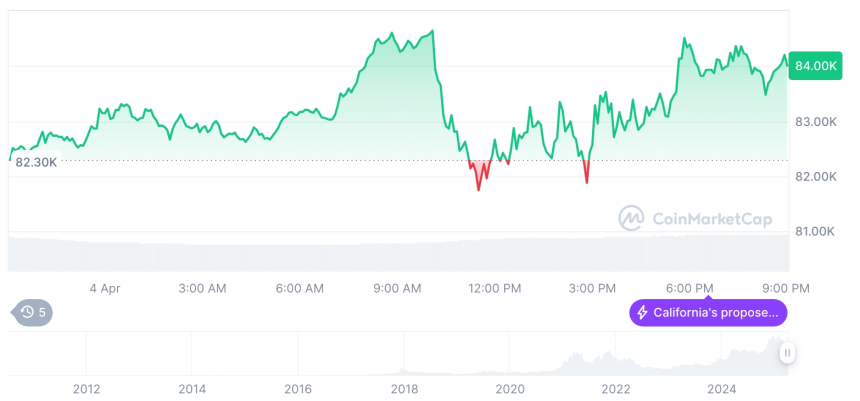  [모닝 시세브리핑] 암호화폐 시장 혼조세… 비트코인 84,030달러, 이더리움 1,815달러