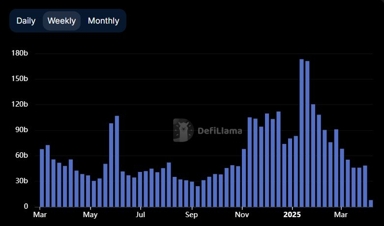 DEX 주간 거래량 484억 달러…오르카 31% 급증, 유니스왑 30%↑