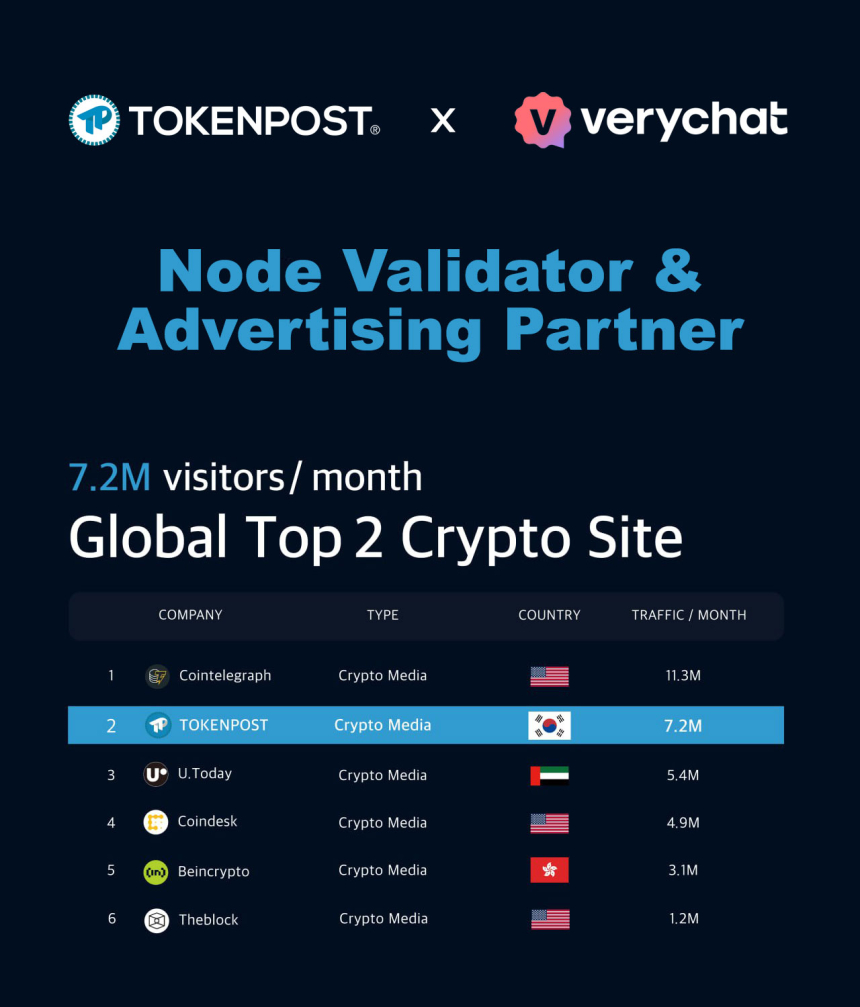 베리챗, 글로벌 2위 암호화폐 미디어 ‘토큰포스트’와 파트너십 체결… 노드 밸리데이터 및 광고 파트너로 합류