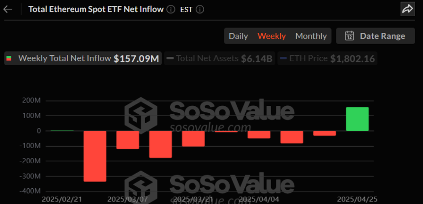  미국 이더리움 현물 ETF, 8주 만에 주간 유입 전환...1억5809만 달러