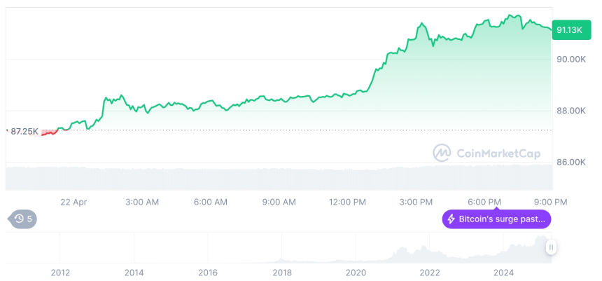  [모닝 시세브리핑] 암호화폐 시장 혼조세… 비트코인 91,146달러, 이더리움 1,697달러