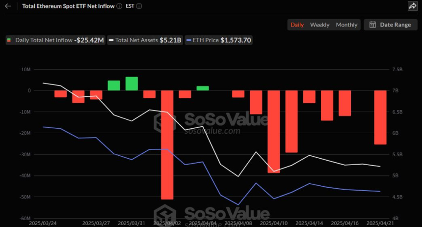  미국 이더리움 현물 ETF, 순유출 재개…ETHE 단독 이탈