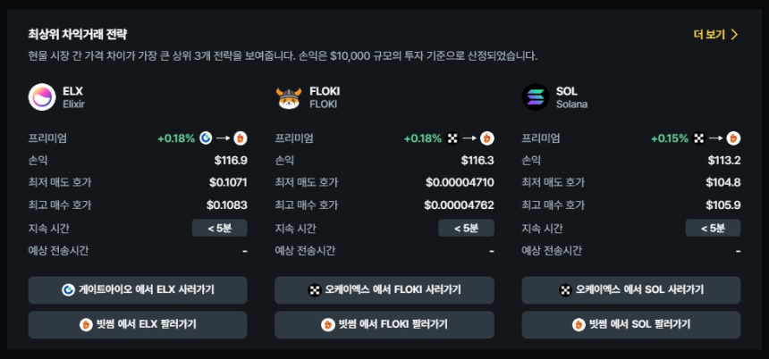  현물 차익거래 포트폴리오 TOP 3 / 데이터맥시플러스 