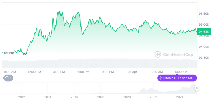  [저녁 시세브리핑] 암호화폐 시장 혼조세… 비트코인 94,625달러, 이더리움 1,803달러