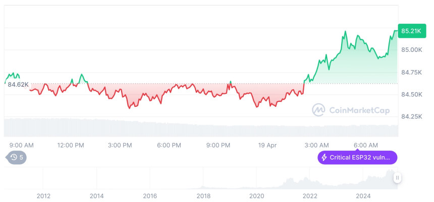  [저녁 시세브리핑] 암호화폐 시장 혼조세… 비트코인 85,220달러, 이더리움 1,601달러