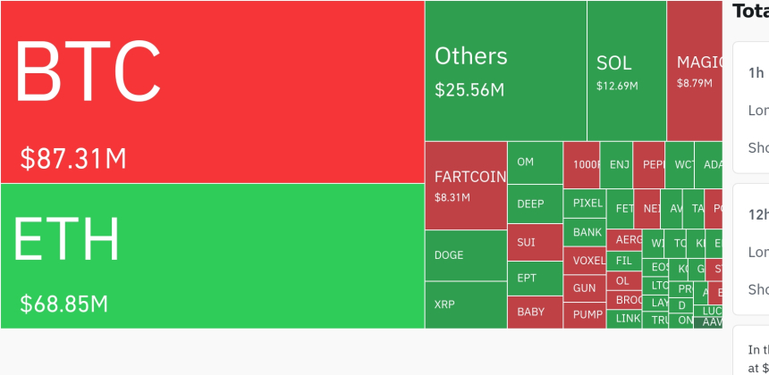 암호화폐 시장, 24시간 동안 대규모 숏 포지션 청산…BTC 8731만 달러 청산