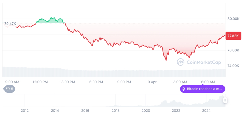  [저녁 시세브리핑] 암호화폐 시장 하락세… 비트코인 77,674달러, 이더리움 1,483달러