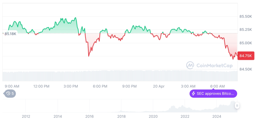  [저녁 시세브리핑] 암호화폐 시장 혼조세… 비트코인 84,760달러, 이더리움 1,595달러
