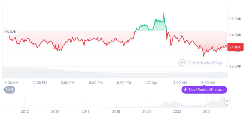  [저녁 시세브리핑] 암호화폐 시장 혼조세… 비트코인 94,100달러, 이더리움 1,800달러