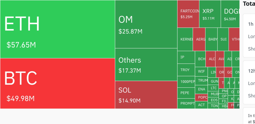 암호화폐 시장, 4시간 동안 1,561만 달러 청산…롱 포지션 비중 75.61%