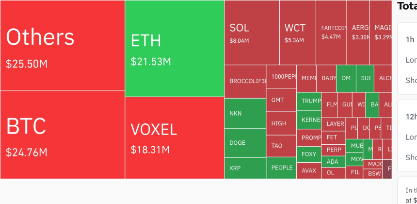 암호화폐 시장, 4시간 동안 4,498만 달러 청산…롱 포지션 85.96%