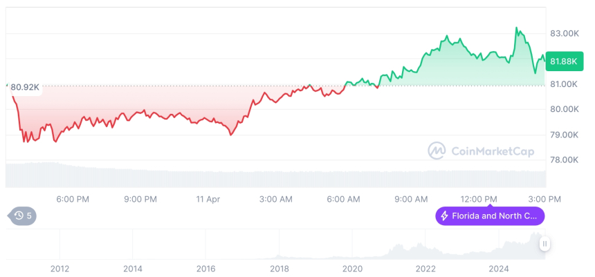  [자정 시세브리핑] 암호화폐 시장 혼조세… 비트코인 81,990달러, 이더리움 1,555달러