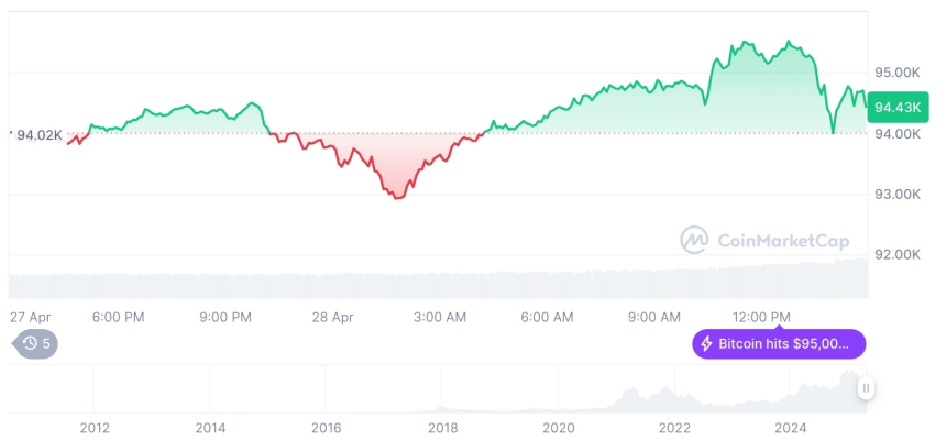  [자정 시세브리핑] 암호화폐 시장 혼조세… 비트코인 94,491달러, 이더리움 1,783달러