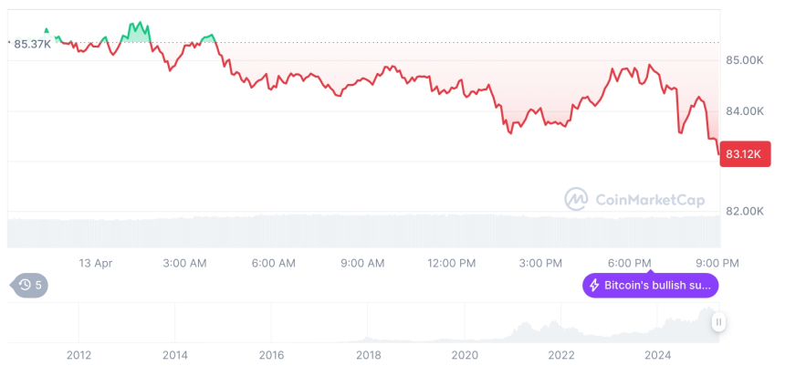  [모닝 시세브리핑] 암호화폐 시장 하락세… 비트코인 83,130달러, 이더리움 1,578달러