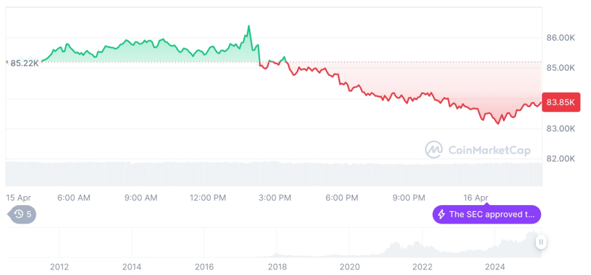  [오후 시세브리핑] 암호화폐 시장 하락세… 비트코인 83,875달러, 이더리움 1,598달러