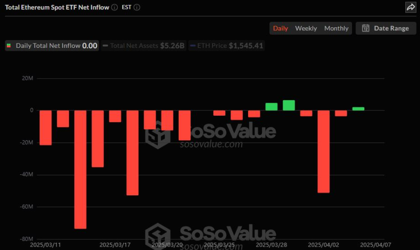  미국 이더리움 현물 ETF 자금 유출입 '제로'… 관망세 지속