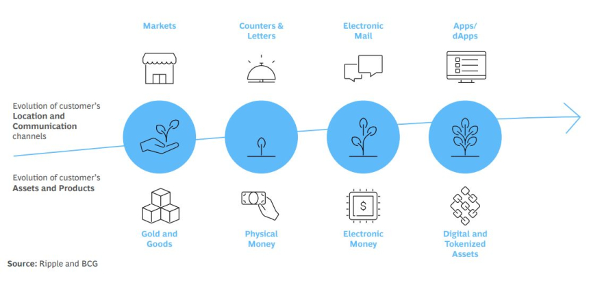 리플·BCG “토큰화 시장 18조 달러 간다”…XRP, 2달러 돌파