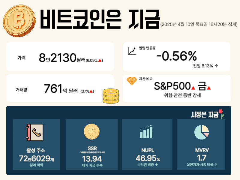  [비트코인은 지금] 8만2000달러 회복…관세 리스크 완화 기대감 속 시장 심리 개선