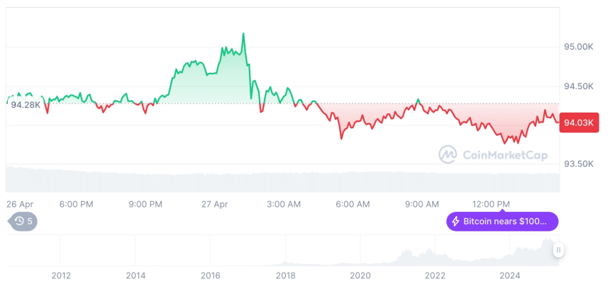  [자정 시세브리핑] 암호화폐 시장 혼조세… 비트코인 94,000달러, 이더리움 1,790달러