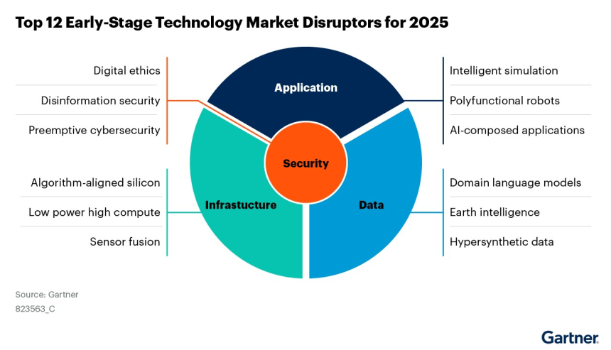  가트너, 비즈니스 판도를 바꿀 12가지 혁신 기술 발표