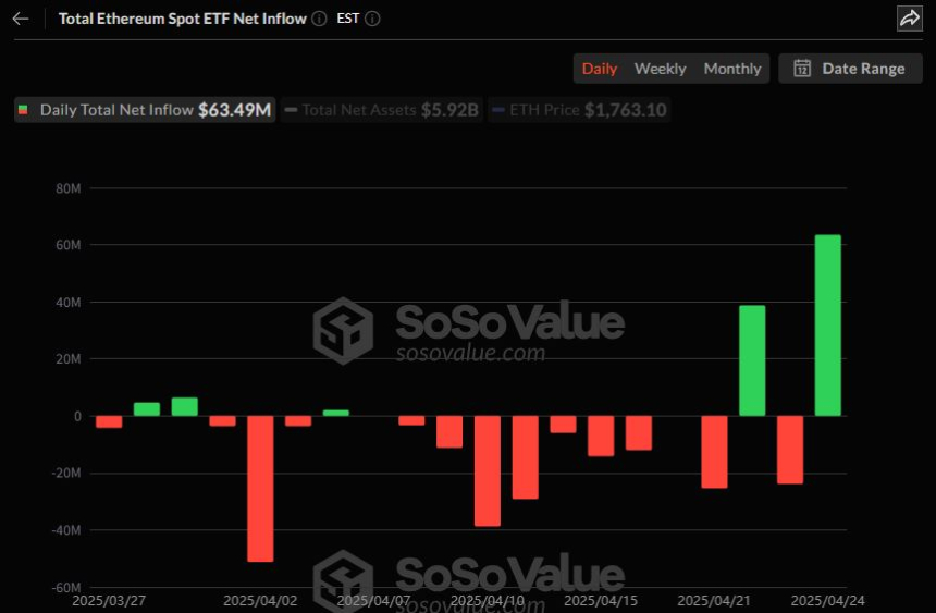  이더리움 현물 ETF 일간 자금흐름 그래프 / 소소밸류 