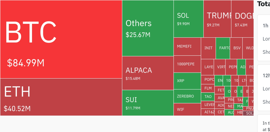 암호화폐 시장, 24시간 동안 레버리지 포지션 1억5100만 달러 청산