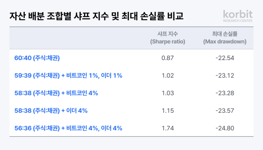 코빗, 기관투자자 위한 가상자산 전략 보고서…이더리움 비중 강조