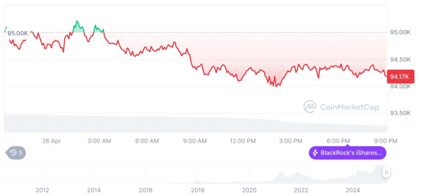  [모닝 시세브리핑] 암호화폐 시장 혼조세… 비트코인 94,191달러, 이더리움 1,811달러