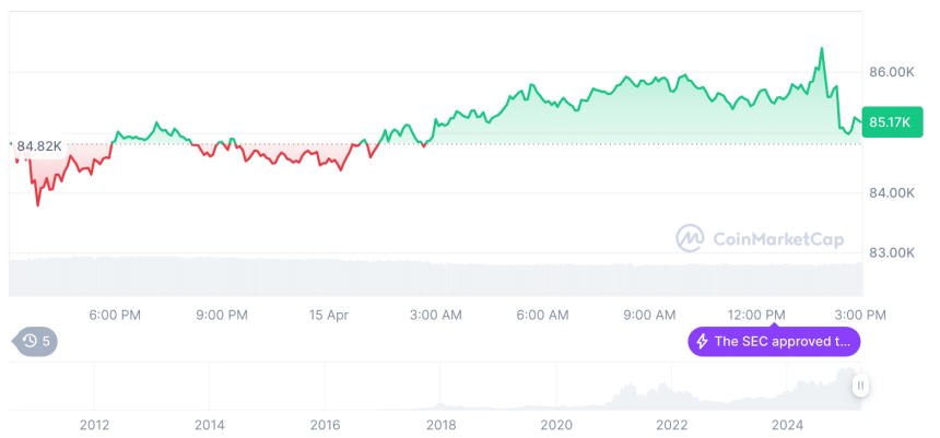  [자정 시세브리핑] 암호화폐 시장 하락세… 비트코인 85,177달러, 이더리움 1,621달러